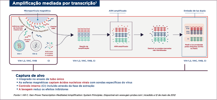 Transcription  - Mediated Amplification 1