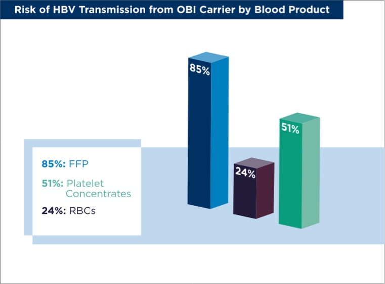Risk of HBV Transmission from OBI Carrier by Blood Product