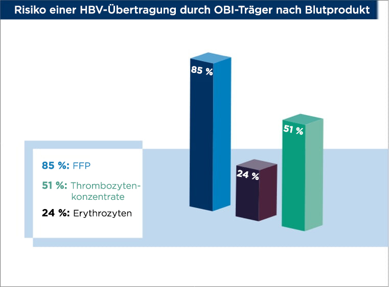 Risiko einer HBV-Übertragung durch OBI-Träger nach Blutprodukt