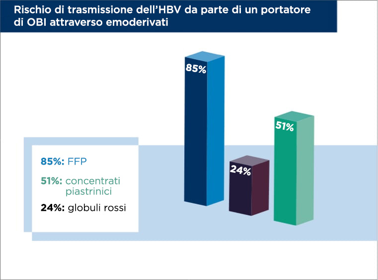Rischio di trasmissione dell’HBV da parte di un portatore di OBI attraverso emoderivati