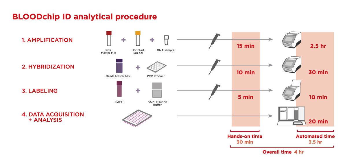 Blood Group Genotyping Grifols Diagnostic