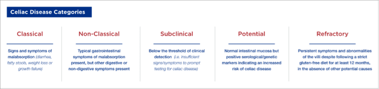 Classifying Types of Celiac Disease
