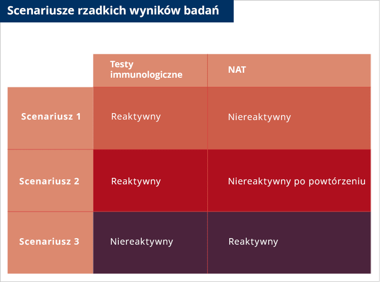 Scenariusze rzadkich wyników badań