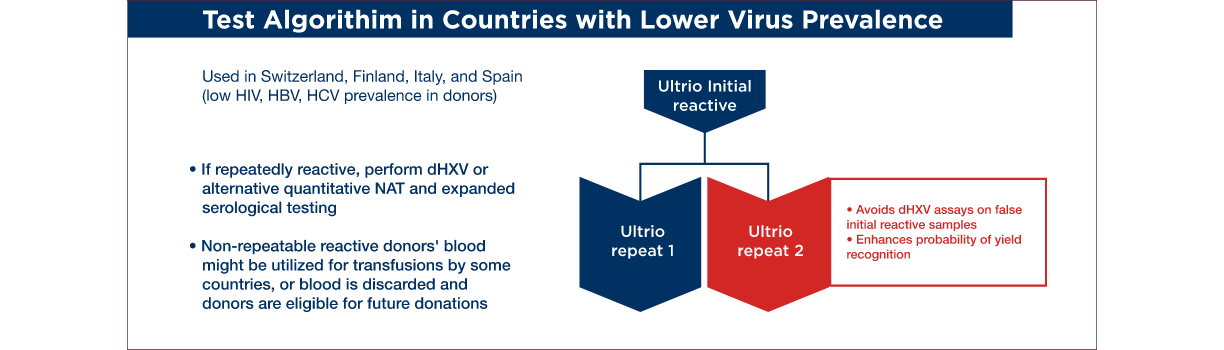 Test Algorithim in Countries with Lower Virus Prevalence