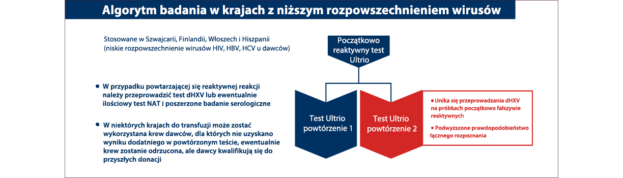 Algorytm badania w krajach z mniejszym rozpowszechnieniem wirusów