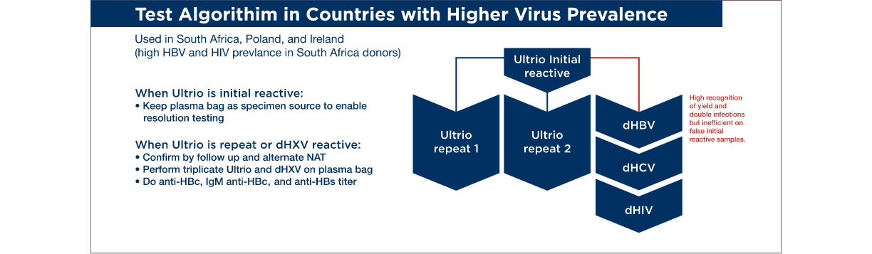 Test Algorithim in Countries with Higher Virus Prevalence