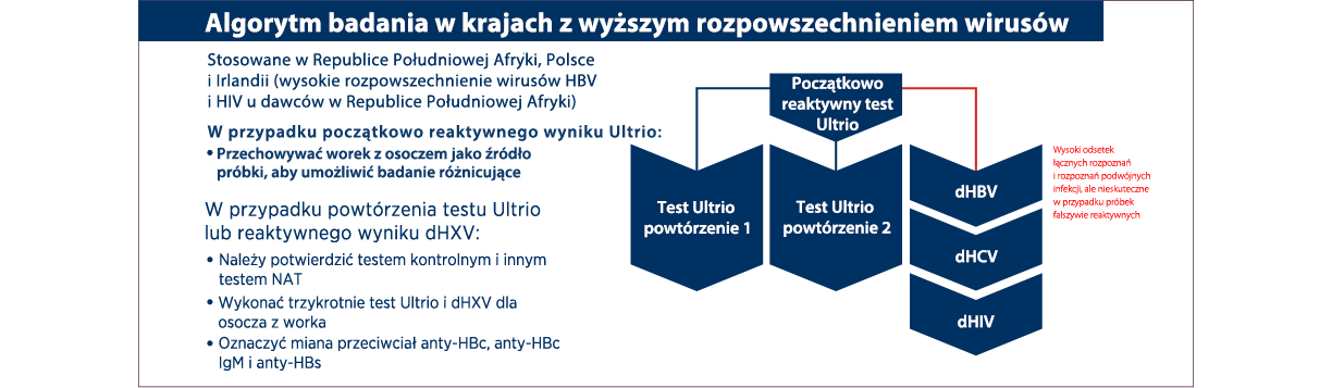 Algorytm badania w krajach z większym rozpowszechnieniem wirusów