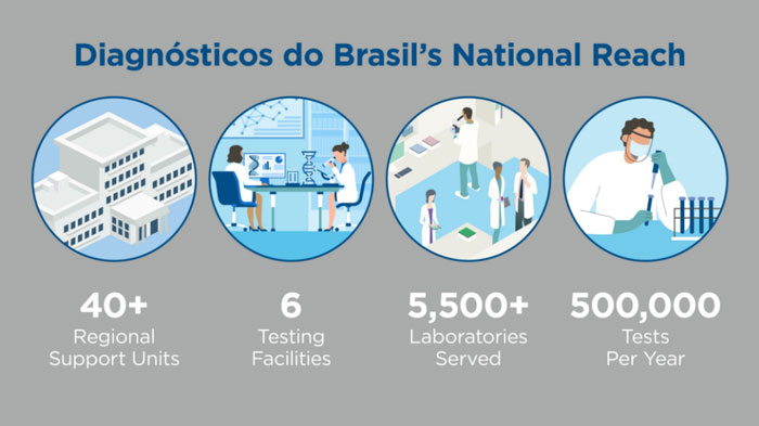Diagnósticos do Brasi's National Reach