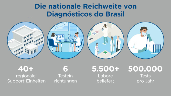 Die nationale Reichweite von Diagnósticos do Brasil