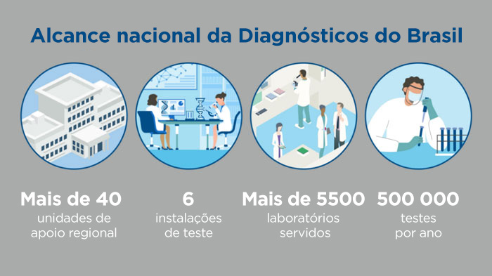 Diagnósticos do Brasi's National Reach