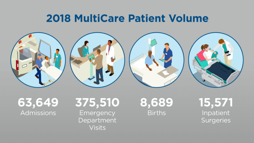 2018 MultiCare Patient Volume