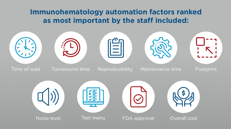 Immunohematology automation factors ranked as most important by the staff included