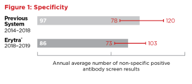 Annual average number of non-specific positive antibody screen results